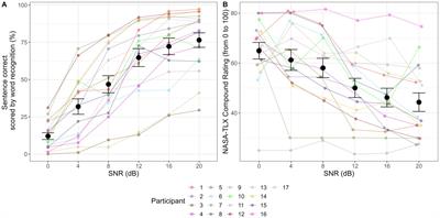 Impact of SNR, peripheral auditory sensitivity, and central cognitive profile on the psychometric relation between pupillary response and speech performance in CI users